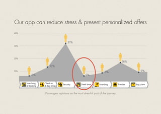 Passengers opinions on the most stressful part of the journey
Our app can reduce stress & present personalized offers
 