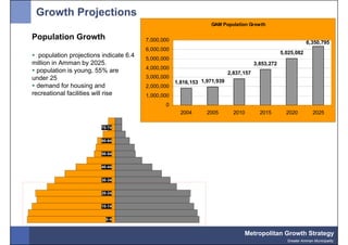 Growth Projections
                                                                    GAM Population Growth

Population Growth                          7,000,000                                                             6,350,795
                                           6,000,000
                                                                                                     5,025,082
  population projections indicate 6.4      5,000,000
million in Amman by 2025.                                                                3,853,272
                                           4,000,000
  population is young, 55% are                                               2,837,157
under 25                                   3,000,000
                                                       1,816,153 1,971,939
  demand for housing and                   2,000,000
recreational facilities will rise          1,000,000
                                                  0
                                                         2004      2005        2010        2015        2020          2025

                         70-74          Females
                 Males

                         60-64


                         50-54


                         40-44


                         30-34


                         20-24


                         10-14


                           0-4


                                                                                   Metropolitan Growth Strategy
                                                                                                       Greater Amman Municipality
 