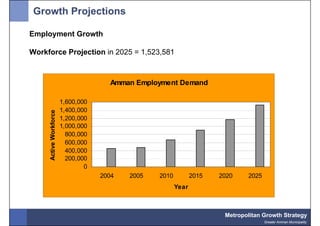 Growth Projections

Employment Growth

Workforce Projection in 2025 = 1,523,581



                                      Amman Employment Demand

                        1,600,000
                        1,400,000
     Active Workforce




                        1,200,000
                        1,000,000
                          800,000
                          600,000
                          400,000
                          200,000
                                0
                                    2004   2005   2010          2015   2020    2025
                                                         Year



                                                                        Metropolitan Growth Strategy
                                                                                      Greater Amman Municipality
 