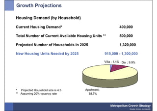 Growth Projections

Housing Demand (by Household)

Current Housing Demand*                                       400,000

Total Number of Current Available Housing Units **            500,000

Projected Number of Households in 2025                        1,320,000

New Housing Units Needed by 2025                   915,000 - 1,300,000

                                                   Villa ; 1.4% Dar ; 9.9%




* Projected Household size is 4.5     Apartment;
** Assuming 20% vacancy rate            88.7%


                                                       Metropolitan Growth Strategy
                                                                     Greater Amman Municipality
 