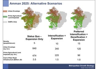 Amman 2025: Alternative Scenarios

      Urban Envelope


      Prime Agricultural
      Land Impacted

      GAM’s Area




                                                                        Preferred
                                                                    Intensification +
                               Status Quo –    Intensification +
                                                                     Densification +
                              Expansion Only      Expansion
                                                                       Expansion
Density
(people/donum)                      5                 10                    15
Urban Envelope
(sq. km.)                          840               340                   120
Prime Agricultural Land
Impacted (sq. km.)
                                   474               225                    96
Cost of New Road
Infrastructure (Billion JD)        3.5               1.5                    1.0

                                                                   Metropolitan Growth Strategy
                                                                                  Greater Amman Municipality
 