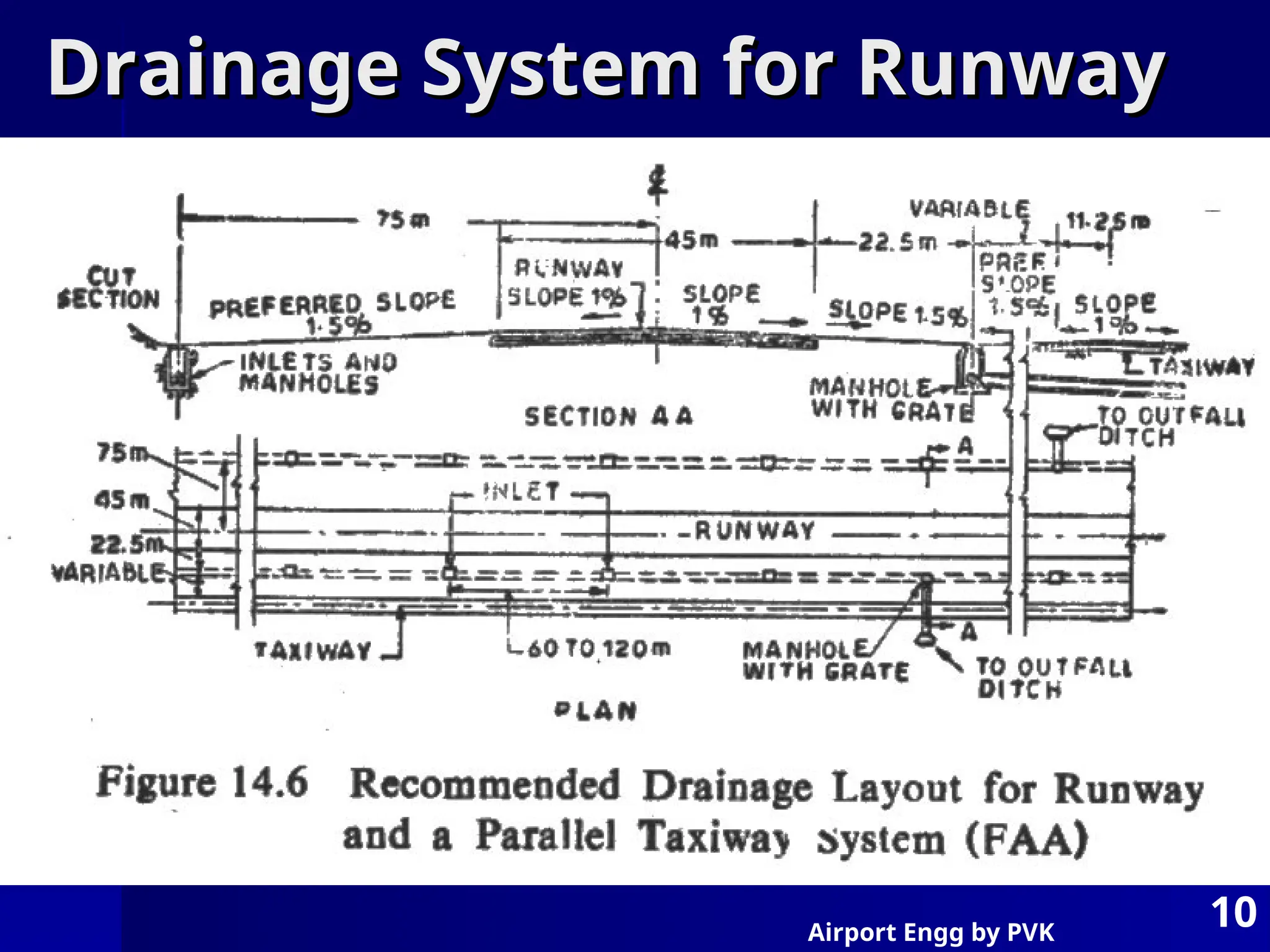 Airport Engg by PVK
10
Drainage System for Runway
Drainage System for Runway
 