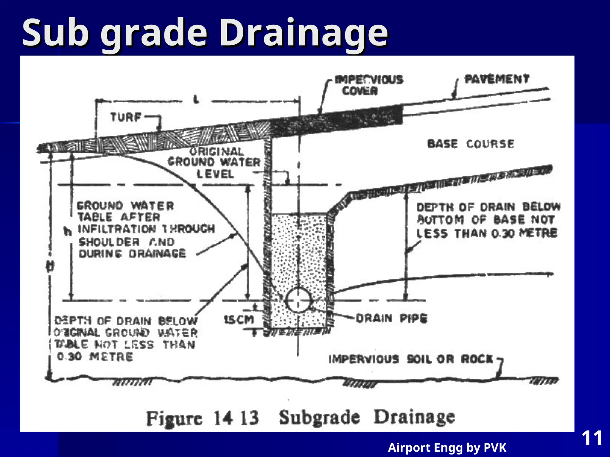 Airport Engg by PVK
11
Sub grade Drainage
Sub grade Drainage
 