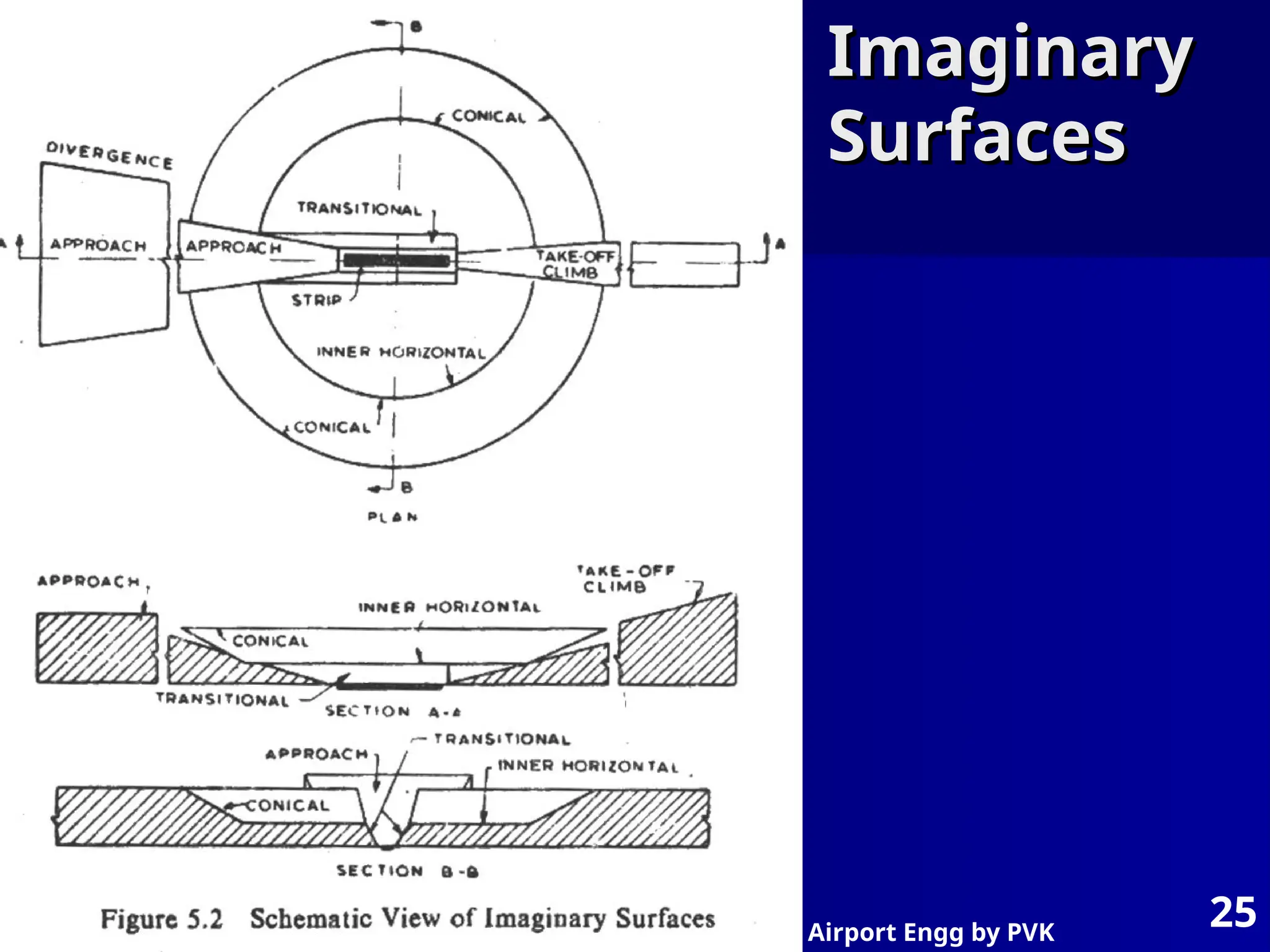 Airport Engg by PVK
25
Imaginary
Imaginary
Surfaces
Surfaces
 