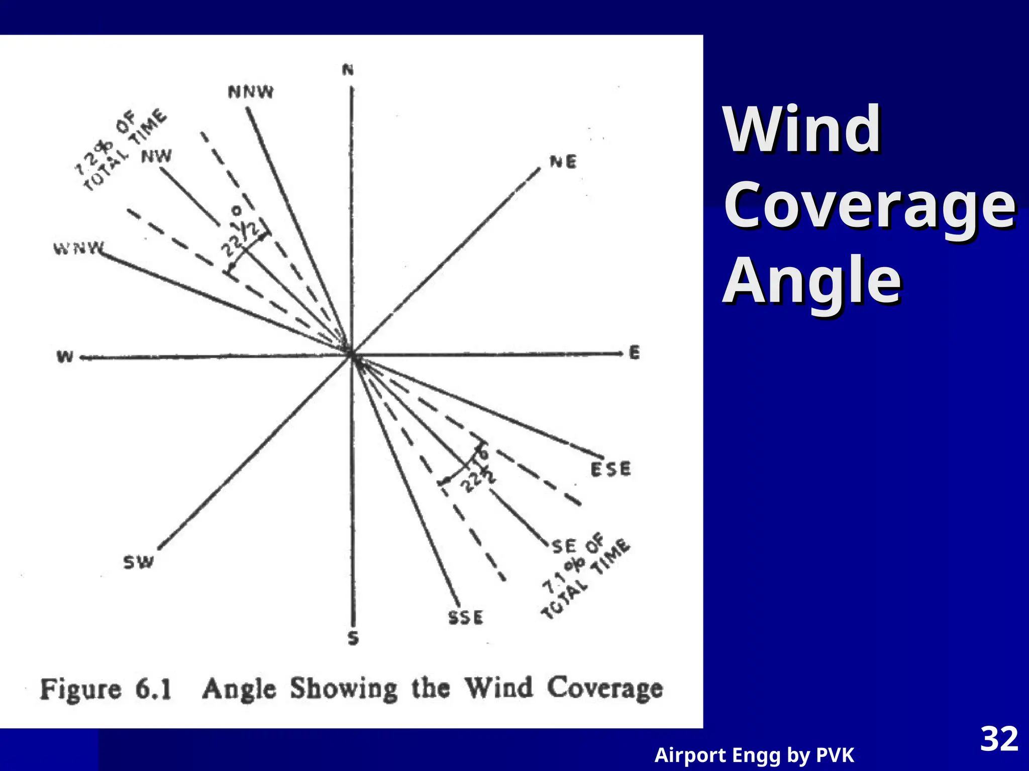 Airport Engg by PVK
32
Wind
Wind
Coverage
Coverage
Angle
Angle
 