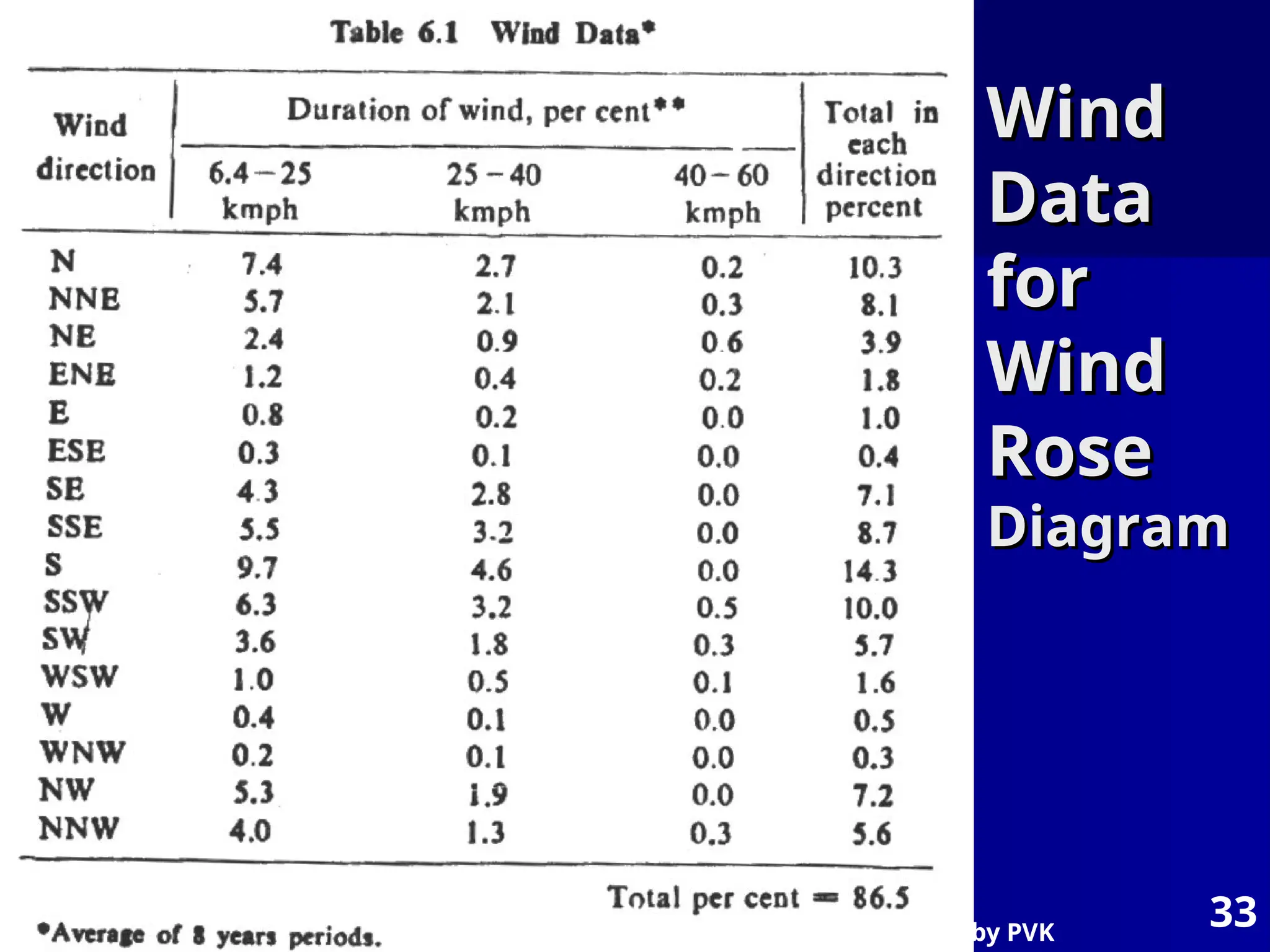Airport Engg by PVK
33
Wind
Wind
Data
Data
for
for
Wind
Wind
Rose
Rose
Diagram
Diagram
 