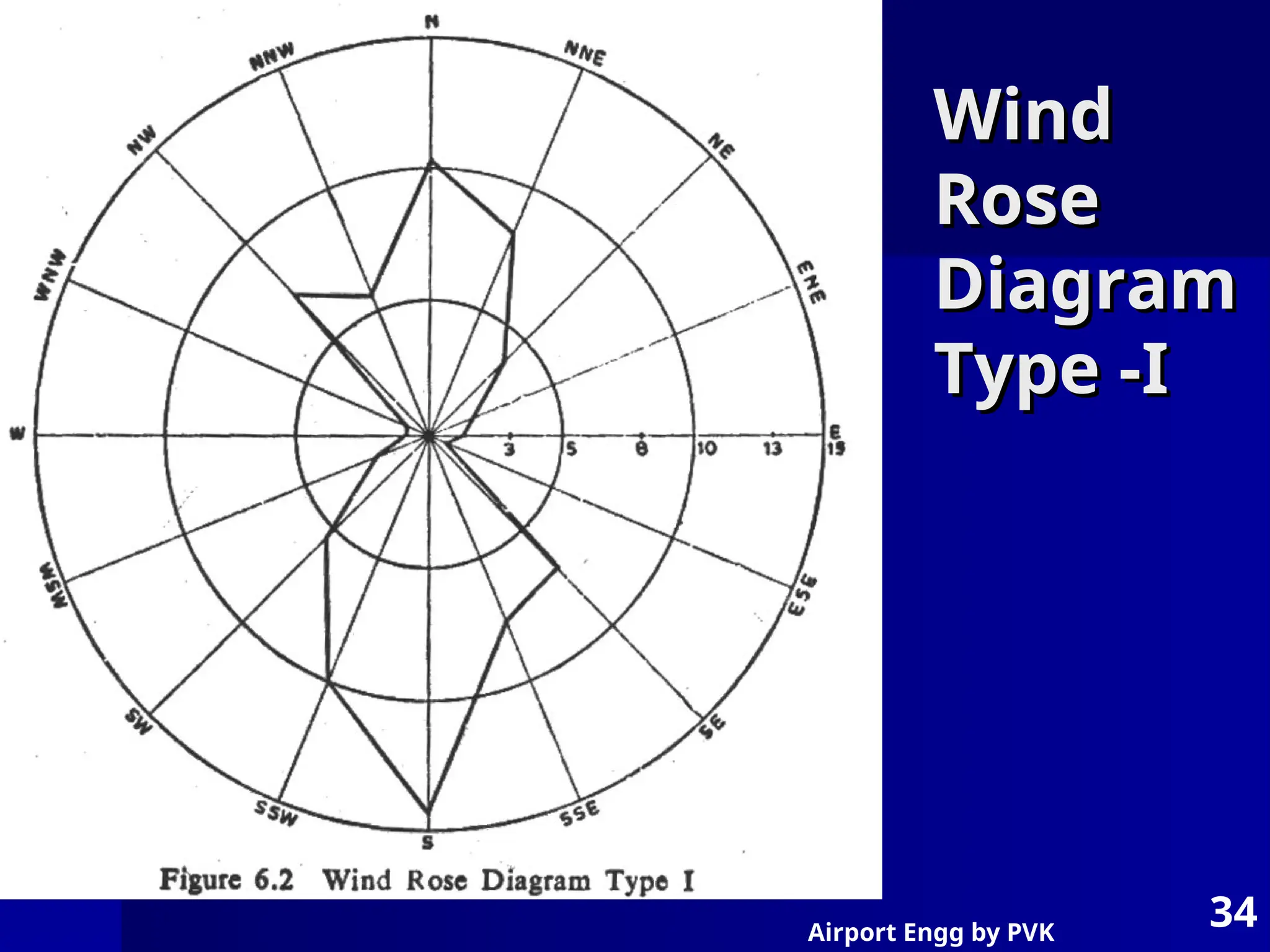 Airport Engg by PVK
34
Wind
Wind
Rose
Rose
Diagram
Diagram
Type -I
Type -I
 
