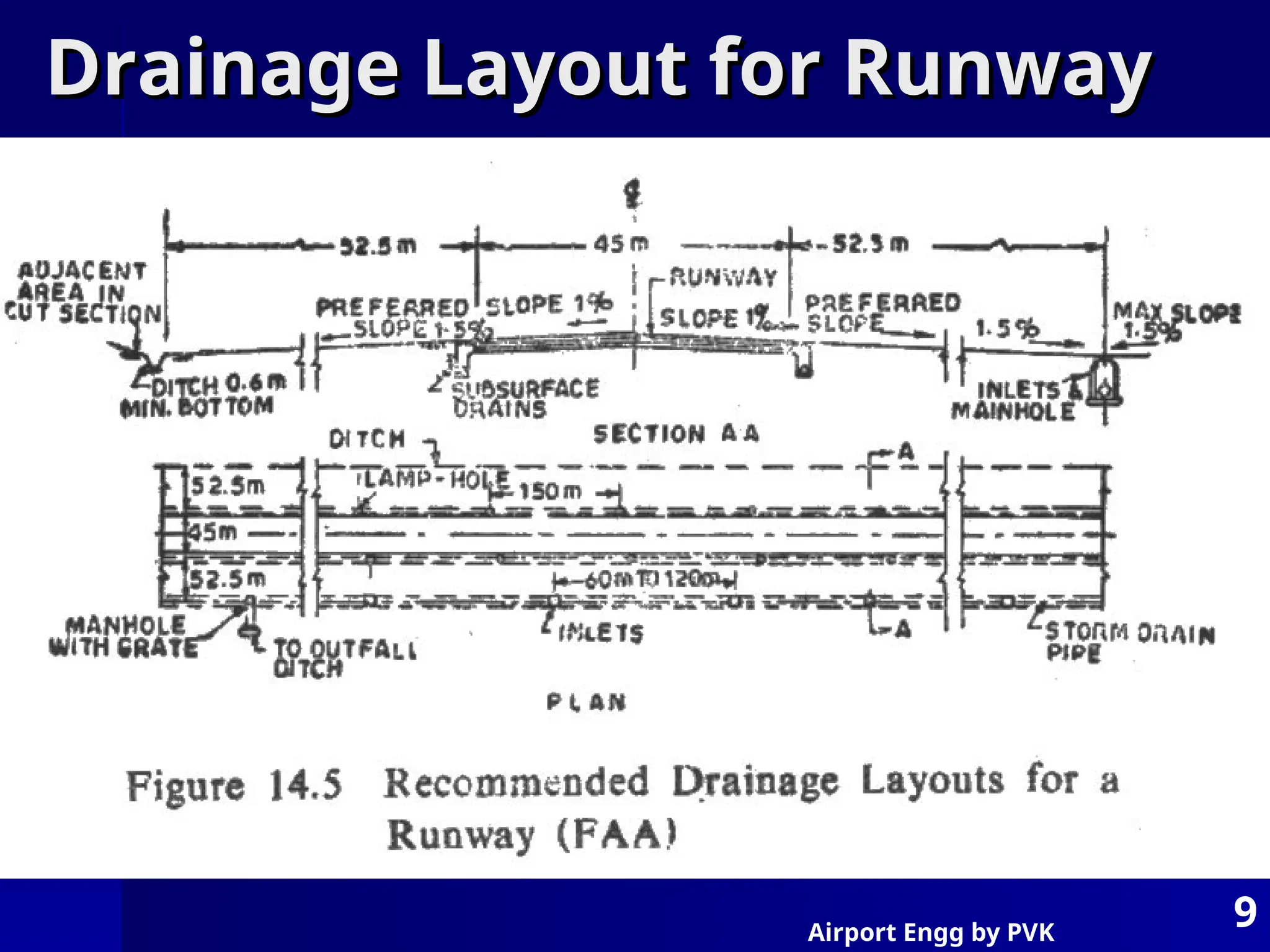 Airport Engg by PVK
9
Drainage Layout for Runway
Drainage Layout for Runway
 