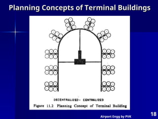 Airport Engg by PVK
18
Planning Concepts of Terminal Buildings
Planning Concepts of Terminal Buildings
 