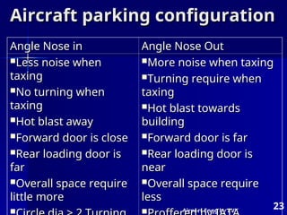 Airport Engg by PVK
23
Aircraft parking configuration
Aircraft parking configuration
Angle Nose in
Angle Nose in Angle Nose Out
Angle Nose Out
Less noise when
Less noise when
taxing
taxing
No turning when
No turning when
taxing
taxing
Hot blast away
Hot blast away
Forward door is close
Forward door is close
Rear loading door is
Rear loading door is
far
far
Overall space require
Overall space require
little more
little more

More noise when taxing
More noise when taxing
Turning require when
Turning require when
taxing
taxing
Hot blast towards
Hot blast towards
building
building
Forward door is far
Forward door is far
Rear loading door is
Rear loading door is
near
near
Overall space require
Overall space require
less
less

 