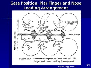 Airport Engg by PVK
25
Gate Position, Pier Finger and Nose
Gate Position, Pier Finger and Nose
Loading Arrangement
Loading Arrangement
 