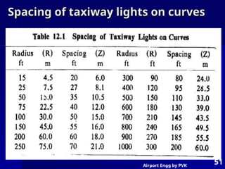 Airport Engg by PVK
51
Spacing of taxiway lights on curves
Spacing of taxiway lights on curves
 