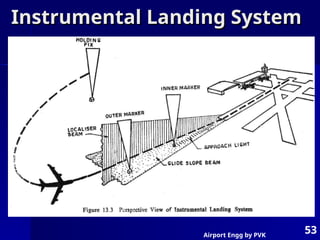 Airport Engg by PVK
53
Instrumental Landing System
Instrumental Landing System
 