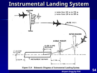 Airport Engg by PVK
54
Instrumental Landing System
Instrumental Landing System
 