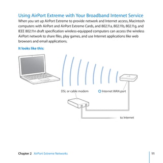 Using AirPort Extreme with Your Broadband Internet Service
When you set up AirPort Extreme to provide network and Internet access, Macintosh
computers with AirPort and AirPort Extreme Cards, and 802.11a, 802.11b, 802.11g, and
IEEE 802.11n draft specification wireless-equipped computers can access the wireless
AirPort network to share files, play games, and use Internet applications like web
browsers and email applications.
It looks like this:




                             DSL or cable modem      < Internet WAN port




                                                                    to Internet




Chapter 2 AirPort Extreme Networks                                                     11
 