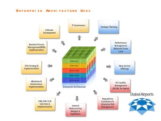 Enterprise Architecture Uses 