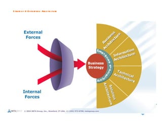 Strategy & Enterprise Architecture 