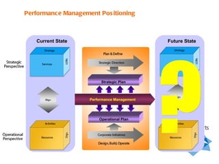 Performance Management Positioning Strategic Plan Operational Plan Performance Management Current State Future State ? 