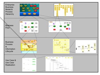 Enterprise Business Model & Process Hierarchy Business Flow Business Process & Information Lifecycle Use Case & Use Case Realization  