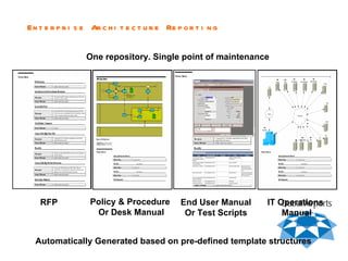 Policy & Procedure  Or Desk Manual Automatically Generated based on pre-defined template structures One repository. Single point of maintenance Enterprise Architecture Reporting RFP  End User Manual Or Test Scripts IT Operations  Manual 