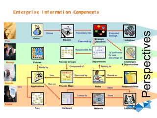 Enterprise Information Components Perspectives Vision Strategic Objectives Initiatives Process Groups Process Maps Challenges & Opportunities Policies Technology Departments Roles Responsibilities Network Data Applications Hardware Drives Mission Translates into Executed through To overcome Or take  advantage of Executed by Responsible for Composed of Executed by Based on Belong to Use Run on Use Linked to Abide by Uses Plan Execute Manage Enable Uses 