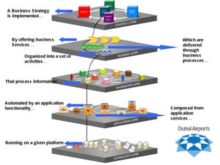 A Business Strategy is implemented… By offering business  Services… Which are delivered through business processes… Organized into a set of activities… That process information… Automated by an application functionality… Composed from application services… Running on a given platform 