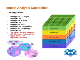 Enterprise Strategic Information Enterprise Process Information Enterprise Data / Application Information Enterprise Technology Information The relationships between all the above information types across all organization units. Impact Analysis Capabilities IT Strategy  Holds: 