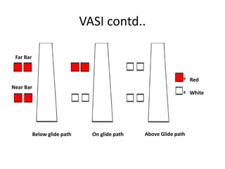 VASI contd..
Below glide path On glide path Above Glide path
Far Bar
Near Bar
Red
White
 