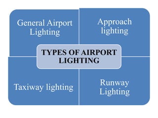 General Airport
Lighting
Approach
lighting
Taxiway lighting
Runway
Lighting
TYPES OF AIRPORT
LIGHTING
 