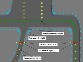 Taxiway edge light
Taxiway centerline light
Clearance Bar lights
Steady Bar lights
Runway Guard light
 