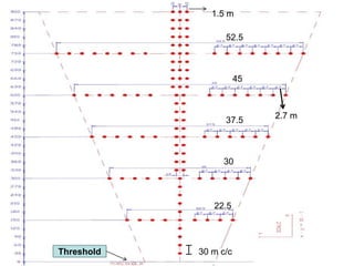 Threshold 30 m c/c
2.7 m
1.5 m
52.5
45
37.5
30
22.5
 