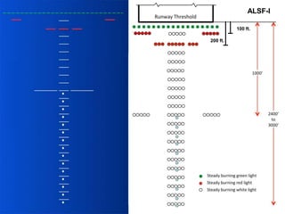 ALSF-I
100 ft.
200 ft.
 