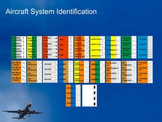 Aircraft System Identification
ROCKET
CAT
AL
YST
ROCKET
CAT
AL
YST
ROCKET
CAT
AL
YST
ROCKET
CAT
AL
YST
B
REAT
HING
OXYGEN
B
REAT
HING
OXYGEN
B
REAT
HING
OXYGEN
B
REAT
HING
OXYGEN
COOLANT
COOLANT
COOLANT
COOLANT
FIRE
PROT
ECTION
FIRE
PROT
ECTION
FIRE
PROT
ECTION
FIRE
PROT
ECTION
SOL
VENT
SOL
VENT
SOL
VENT
SOL
VENT
DE-ICING
DE-ICING
DE-ICING
DE-ICING
DE-ICING
DE-ICING
DE-ICING
DE-ICING
AIR
CONDITION
AIR
CONDITION
AIR
CONDITION
AIR
CONDITION
FUEL
FUEL
FUEL
FUEL
MONO
PROPELLANT
MONO
PROPELLANT
MONO
PROPELLANT
MONO
PROPELLANT
PNEUMATIC
PNEUMATIC
PNEUMATIC
PNEUMATIC
INERT
ING
INERT
ING
INERT
ING
INERT
ING
ELECT
RICAL
CONDUIT
ELECT
RICAL
CONDUIT
ELECT
RICAL
CONDUIT
ELECT
RICAL
CONDUIT
COMPRESSED
GAS
COMPRESSED
GAS
COMPRESSED
GAS
COMPRESSED
GAS
HYDRAULIC
HYDRAULIC
HYDRAULIC
HYDRAULIC
LUBRICATION
LUBRICATION
LUBRICATION
LUBRICATION
WATER
INJECTION
WATER
INJECTION
WATER
INJECTION
WATER
INJECTION
ROCKET
FUEL
ROCKET
FUEL
ROCKET
FUEL
ROCKET
FUEL
INSTRUMENT
AIR
INSTRUMENT
AIR
INSTRUMENT
AIR
INSTRUMENT
AIR
ROCKET
OXIDIZER
ROCKET
OXIDIZER
ROCKET
OXIDIZER
ROCKET
OXIDIZER
 