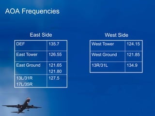 AOA Frequencies
West Tower 124.15
West Ground 121.85
13R/31L 134.9
DEF 135.7
East Tower 126.55
East Ground 121.65
121.80
13L/31R
17L/35R
127.5
East Side West Side
 