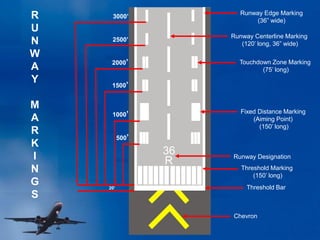 36
R
Runway Edge Marking
(36” wide)
Runway Centerline Marking
(120’ long, 36” wide)
Touchdown Zone Marking
(75’ long)
Fixed Distance Marking
(Aiming Point)
(150’ long)
Runway Designation
Threshold Marking
(150’ long)
Threshold Bar
Chevron
20’
500’
1000’
1500’
2000’
2500’
3000’
R
U
N
W
A
Y
M
A
R
K
I
N
G
S
 