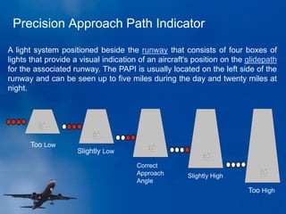 Precision Approach Path Indicator
Too Low
Slightly Low
Correct
Approach
Angle
Slightly High
Too High
A light system positioned beside the runway that consists of four boxes of
lights that provide a visual indication of an aircraft's position on the glidepath
for the associated runway. The PAPI is usually located on the left side of the
runway and can be seen up to five miles during the day and twenty miles at
night.
 