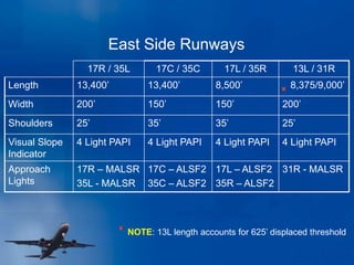East Side Runways
17R / 35L 17C / 35C 17L / 35R 13L / 31R
Length 13,400’ 13,400’ 8,500’ 8,375/9,000’
Width 200’ 150’ 150’ 200’
Shoulders 25’ 35’ 35’ 25’
Visual Slope
Indicator
4 Light PAPI 4 Light PAPI 4 Light PAPI 4 Light PAPI
Approach
Lights
17R – MALSR
35L - MALSR
17C – ALSF2
35C – ALSF2
17L – ALSF2
35R – ALSF2
31R - MALSR
NOTE: 13L length accounts for 625’ displaced threshold
 