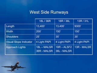 West Side Runways
18L / 36R 18R / 36L 13R / 31L
Length 13,400’ 13,400’ 9300’
Width 200’ 150’ 150’
Shoulders 25’ 35’ 35’
Visual Slope Indicator 4 Light PAPI 4 Light PAPI 4 Light PAPI
Approach Lights 18L – MALSR
36R - MALSR
18R – ALSF2
36L - MALSR
13R - MALSR
 