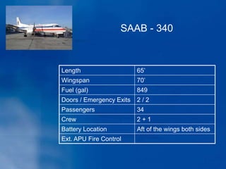 Length 65’
Wingspan 70’
Fuel (gal) 849
Doors / Emergency Exits 2 / 2
Passengers 34
Crew 2 + 1
Battery Location Aft of the wings both sides
Ext. APU Fire Control
SAAB - 340
 