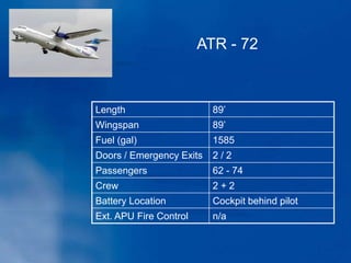 Length 89’
Wingspan 89’
Fuel (gal) 1585
Doors / Emergency Exits 2 / 2
Passengers 62 - 74
Crew 2 + 2
Battery Location Cockpit behind pilot
Ext. APU Fire Control n/a
ATR - 72
 