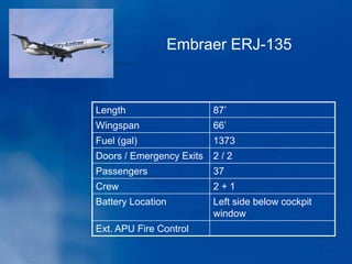 Length 87’
Wingspan 66’
Fuel (gal) 1373
Doors / Emergency Exits 2 / 2
Passengers 37
Crew 2 + 1
Battery Location Left side below cockpit
window
Ext. APU Fire Control
Embraer ERJ-135
 