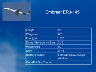 Length 98’
Wingspan 66’
Fuel (gal) 1373
Doors / Emergency Exits 2 / 2
Passengers 50
Crew 2 + 1
Battery Location Left side below cockpit
window
Ext. APU Fire Control
Embraer ERJ-145
 