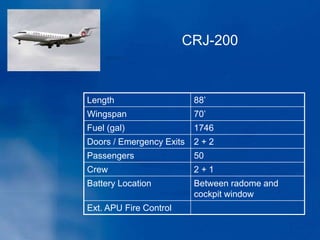 Length 88’
Wingspan 70’
Fuel (gal) 1746
Doors / Emergency Exits 2 + 2
Passengers 50
Crew 2 + 1
Battery Location Between radome and
cockpit window
Ext. APU Fire Control
CRJ-200
 