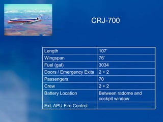 Length 107’
Wingspan 76’
Fuel (gal) 3034
Doors / Emergency Exits 2 + 2
Passengers 70
Crew 2 + 2
Battery Location Between radome and
cockpit window
Ext. APU Fire Control
CRJ-700
 