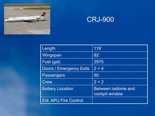 Length 119’
Wingspan 82’
Fuel (gal) 2975
Doors / Emergency Exits 2 + 4
Passengers 90
Crew 2 + 2
Battery Location Between radome and
cockpit window
Ext. APU Fire Control
CRJ-900
 