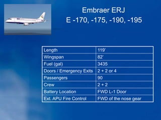 Length 119’
Wingspan 82’
Fuel (gal) 3435
Doors / Emergency Exits 2 + 2 or 4
Passengers 90
Crew 2 + 2
Battery Location FWD L-1 Door
Ext. APU Fire Control FWD of the nose gear
E -170, -175, -190, -195
Embraer ERJ
 