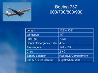 Length 102’ – 138’
Wingspan 117’
Fuel (gal) 7,837
Doors / Emergency Exits 4 / 4
Passengers 148 - 189
Crew 2 + 3
Battery Location Fwd E&E Compartment
Ext. APU Fire Control Right Wheel Well
Boeing 737
600/700/800/900
 