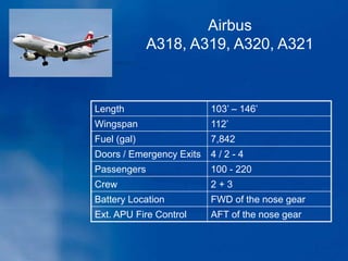 Length 103’ – 146’
Wingspan 112’
Fuel (gal) 7,842
Doors / Emergency Exits 4 / 2 - 4
Passengers 100 - 220
Crew 2 + 3
Battery Location FWD of the nose gear
Ext. APU Fire Control AFT of the nose gear
Airbus
A318, A319, A320, A321
 