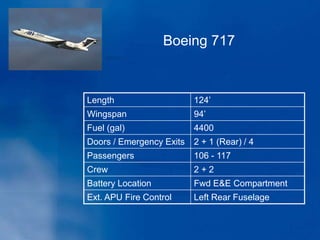 Boeing 717
Length 124’
Wingspan 94’
Fuel (gal) 4400
Doors / Emergency Exits 2 + 1 (Rear) / 4
Passengers 106 - 117
Crew 2 + 2
Battery Location Fwd E&E Compartment
Ext. APU Fire Control Left Rear Fuselage
 