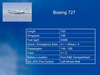 Length 153’
Wingspan 108’
Fuel (gal) 9,806
Doors / Emergency Exits 4 + 1 (Rear) / 4
Passengers 149 - 189
Crew 3 + 2
Battery Location Fwd E&E Compartment
Ext. APU Fire Control Left Wheel Well
Boeing 727
 